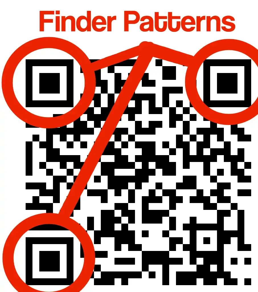 Illustration that circles the locations of finder patterns on a QR code